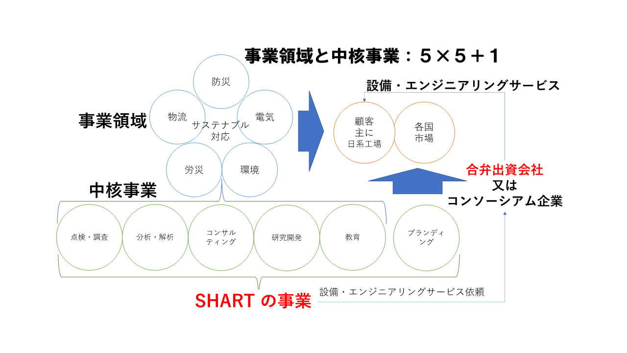 図１　SHARTの事業領域