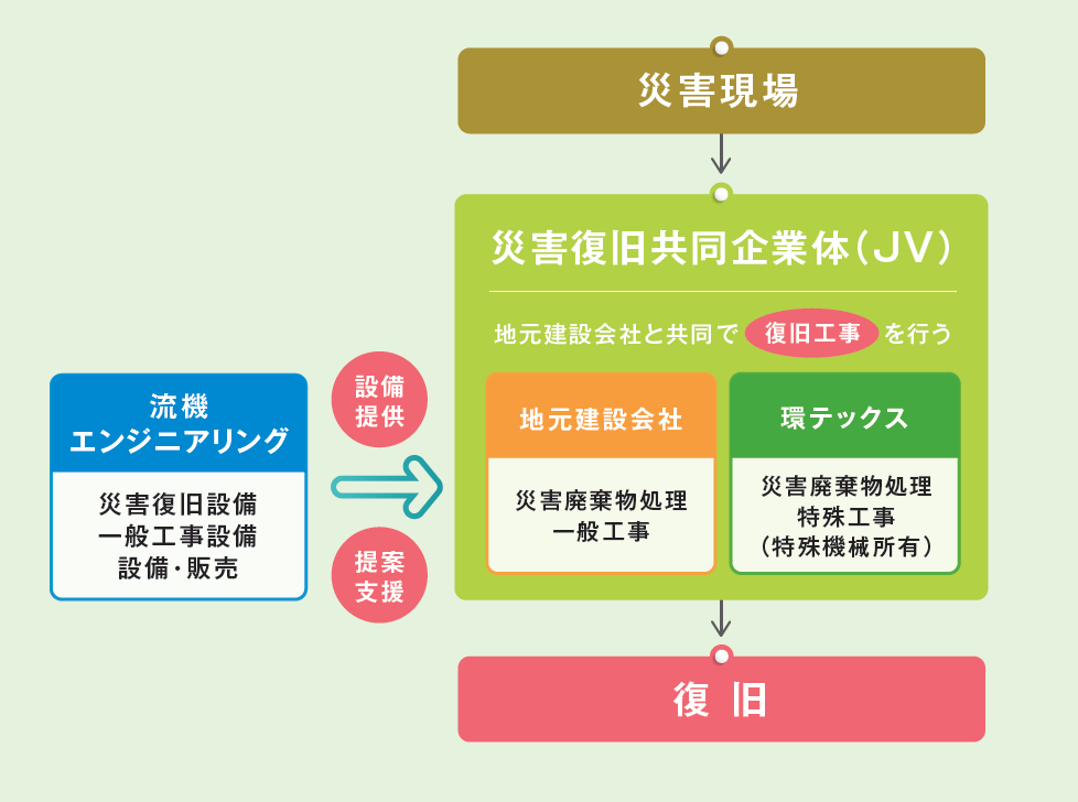 「DIMS」地元の自治体と連携し、迅速な災害普及を目指す