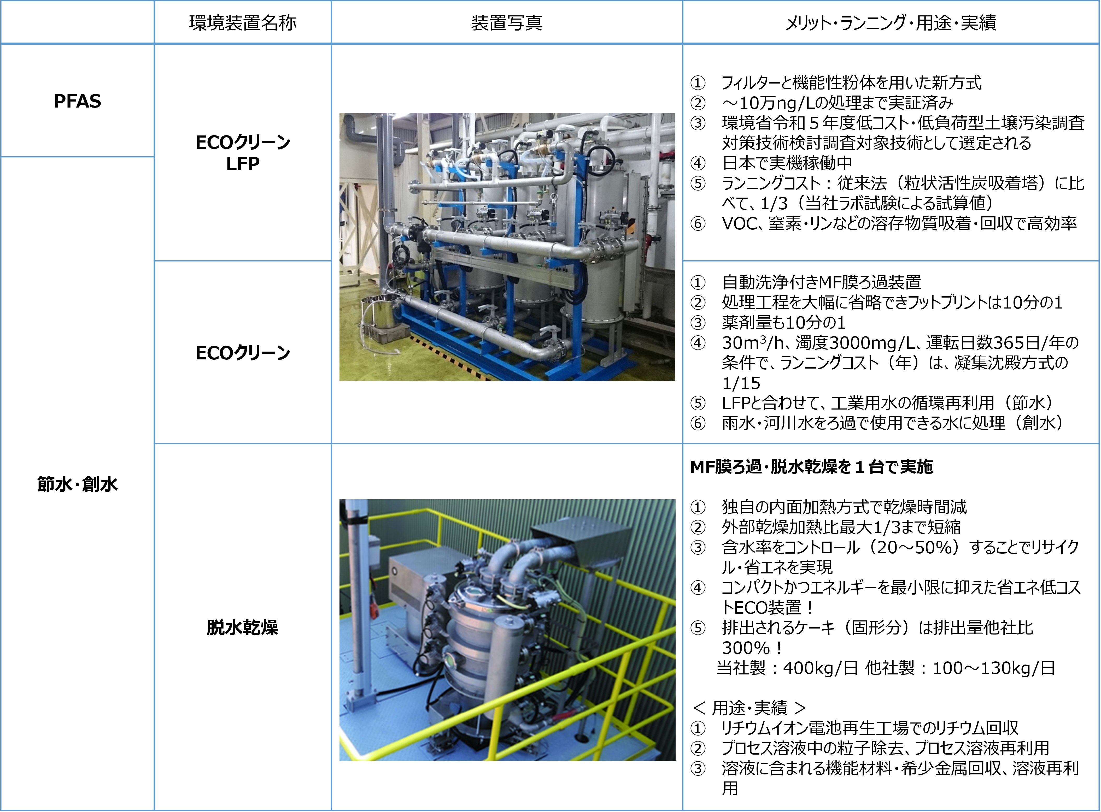 表１　PFASや節水・創水対策となる環境装置