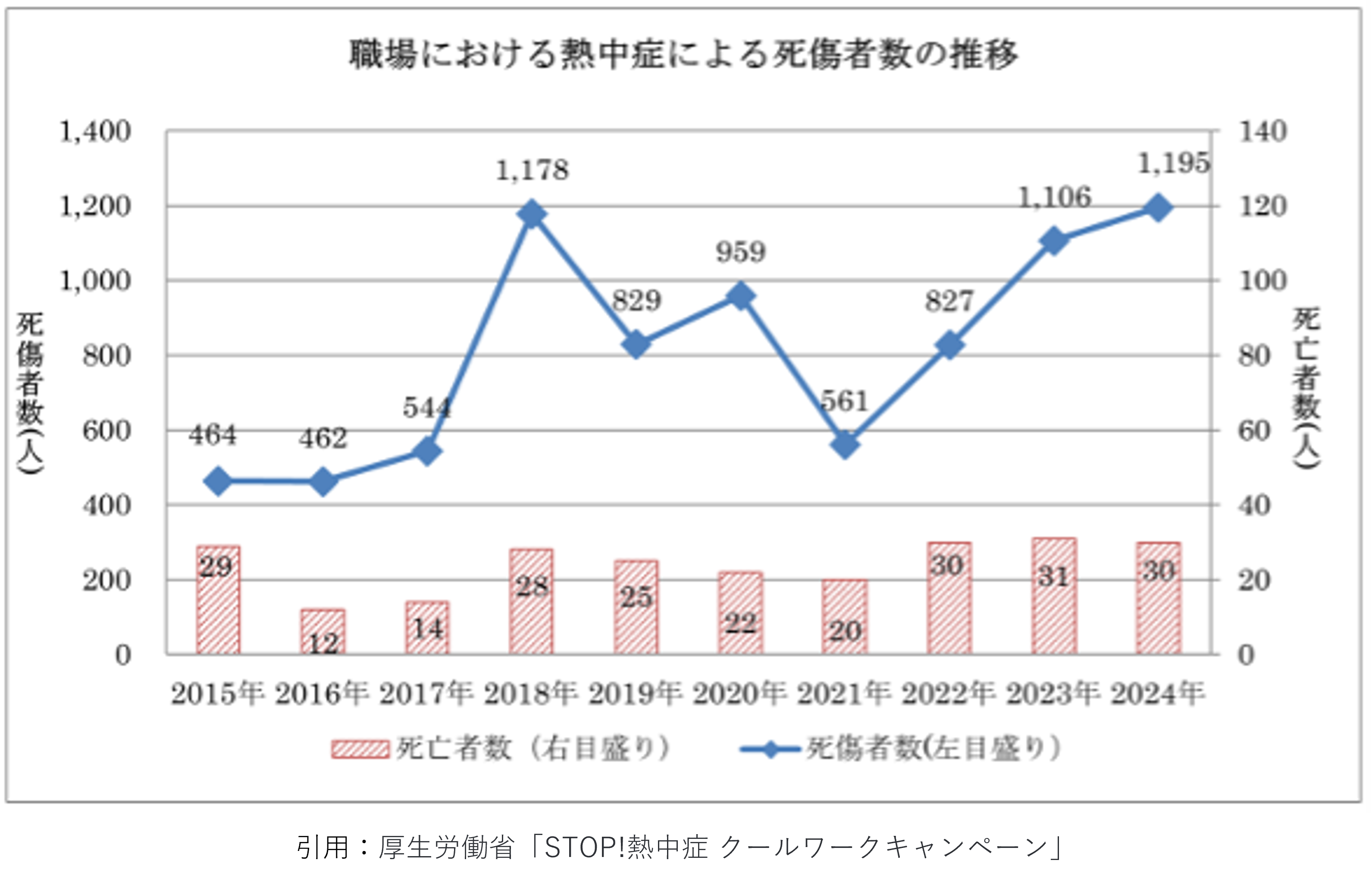 職場における熱中症死傷者の推移
