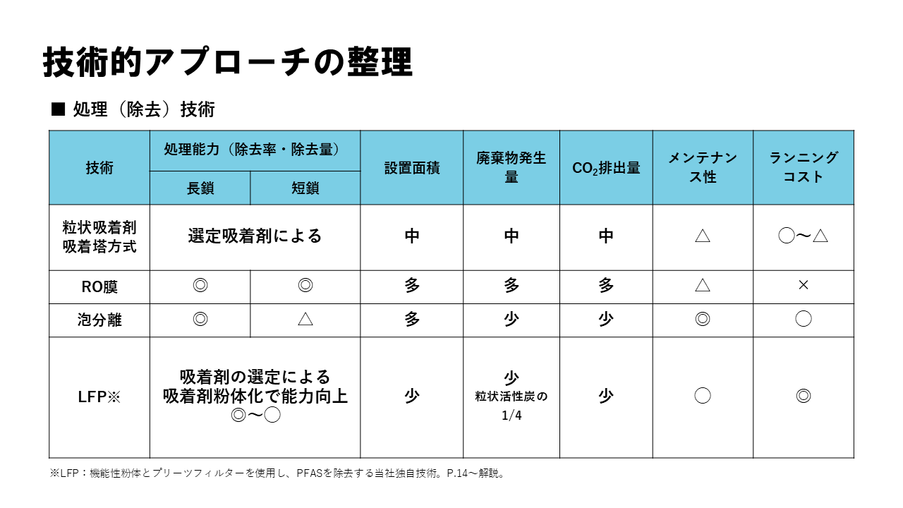 5_PFAS対策のアプローチ手順/処理(除去)技術比較_2