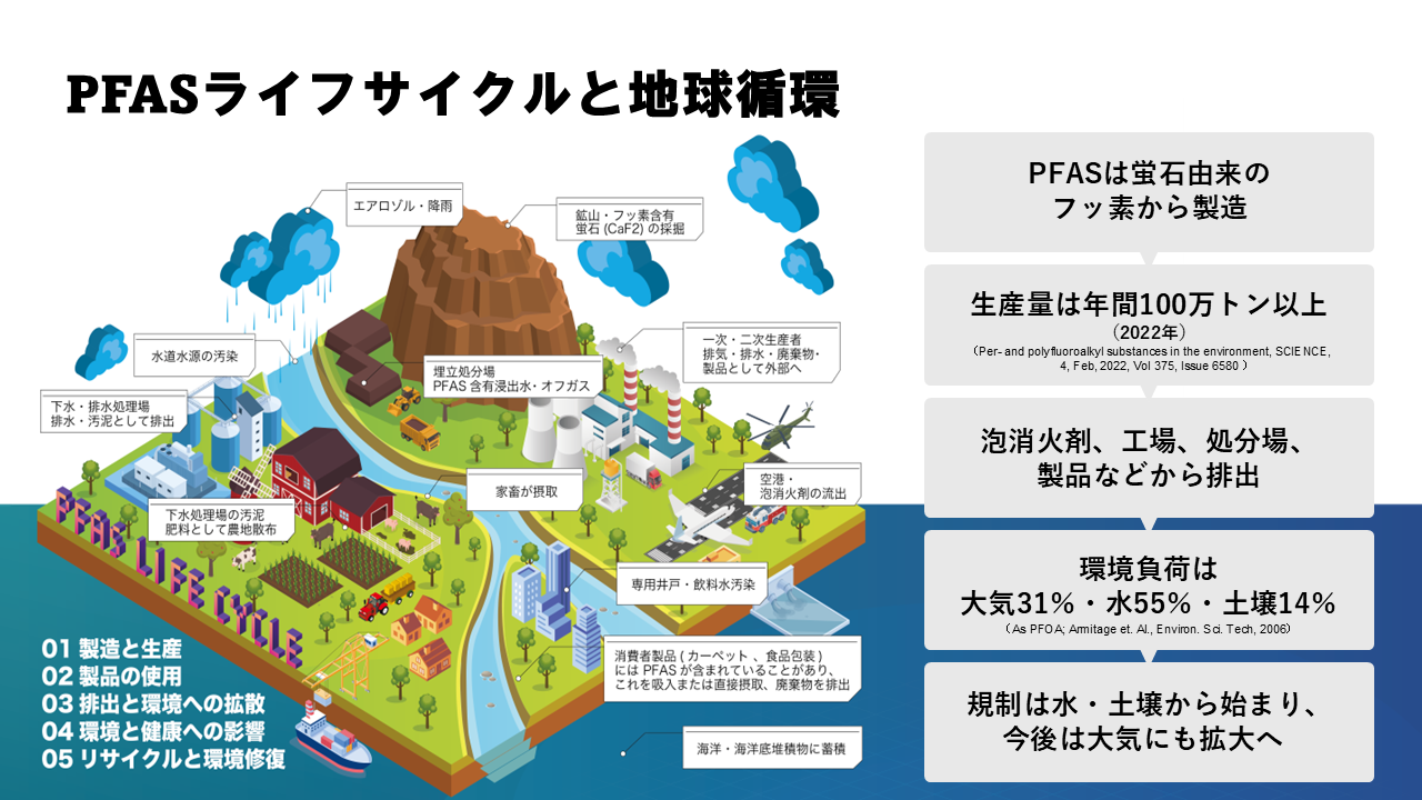 1_PFASとは/ライフサイクルと地球循環_1