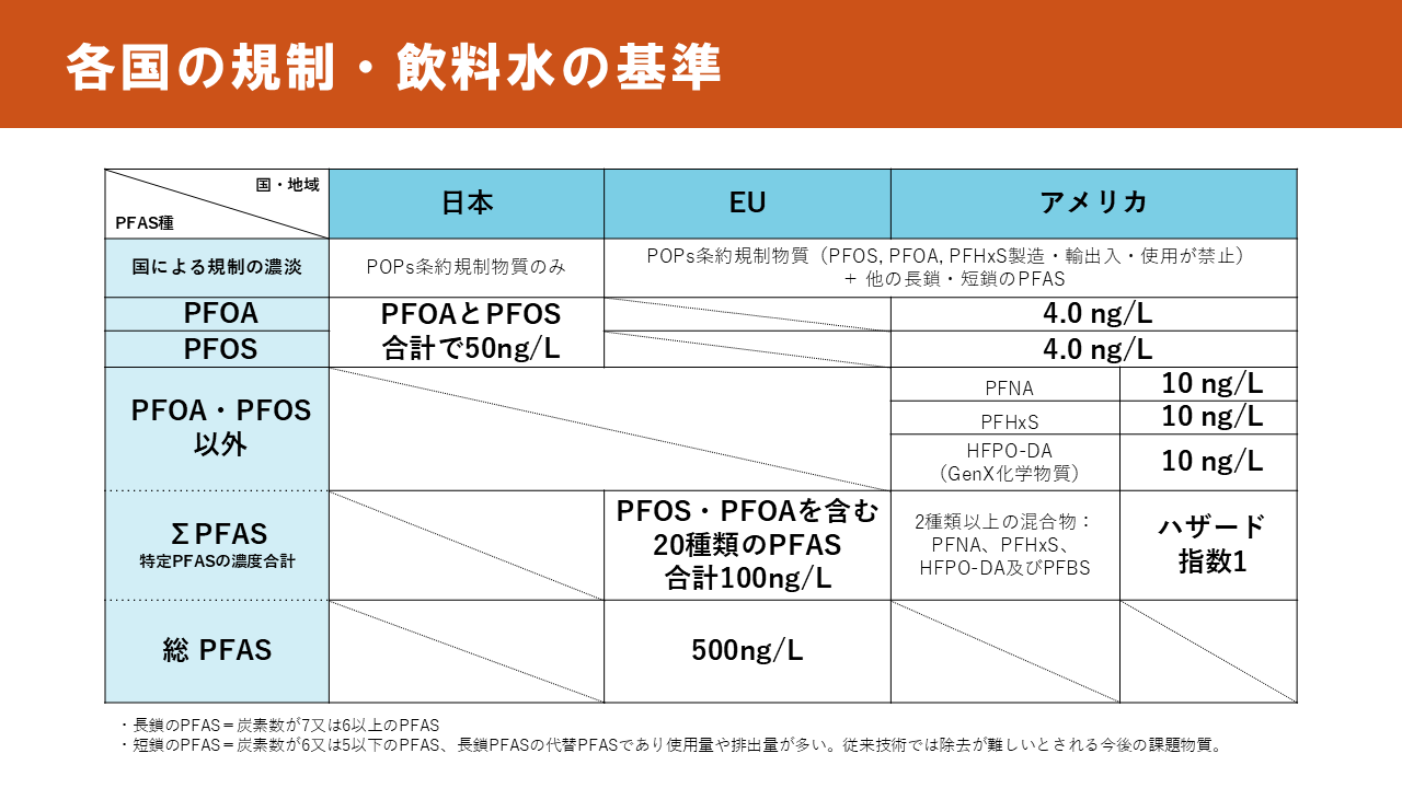 2_各国の規制・飲料水の基準/なぜ今、PFAS対策が経営課題なのか_1