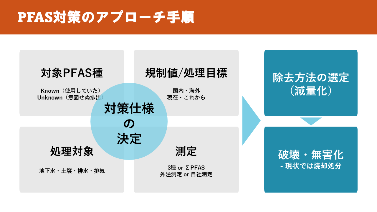 5_PFAS対策のアプローチ手順/処理(除去)技術比較_1