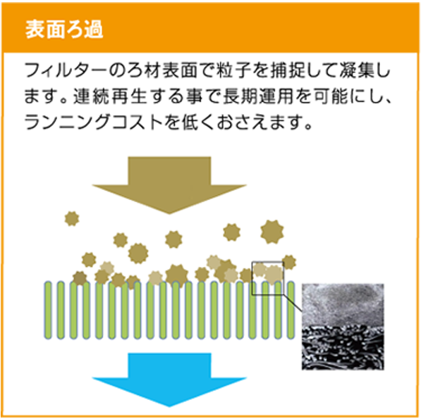 大風量処理・コンパト化