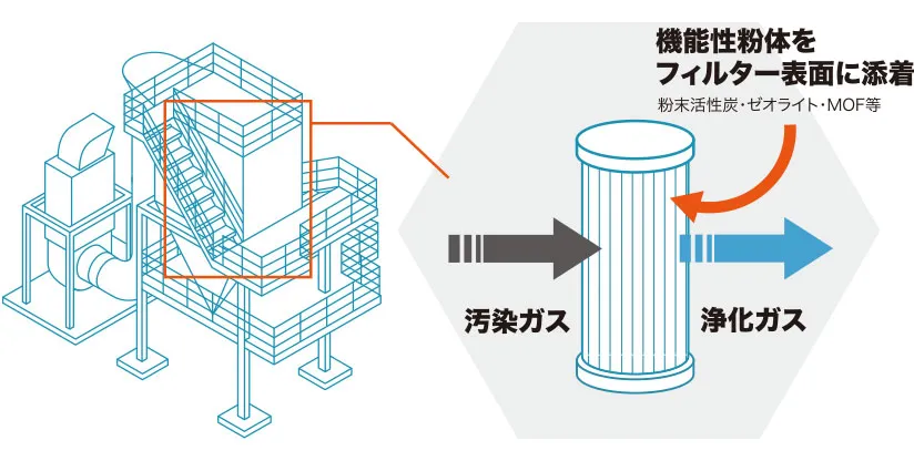 GFP法大気浄化吸着除去の仕組み