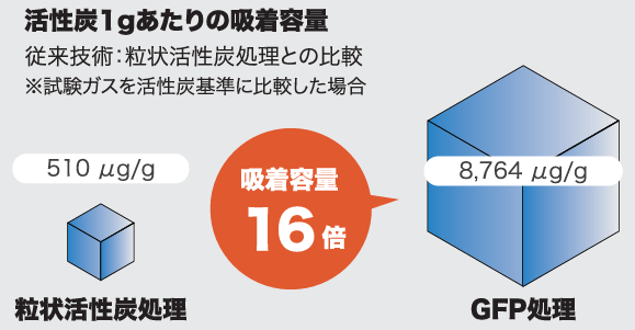 GFP法大気浄化吸着除去の仕組み