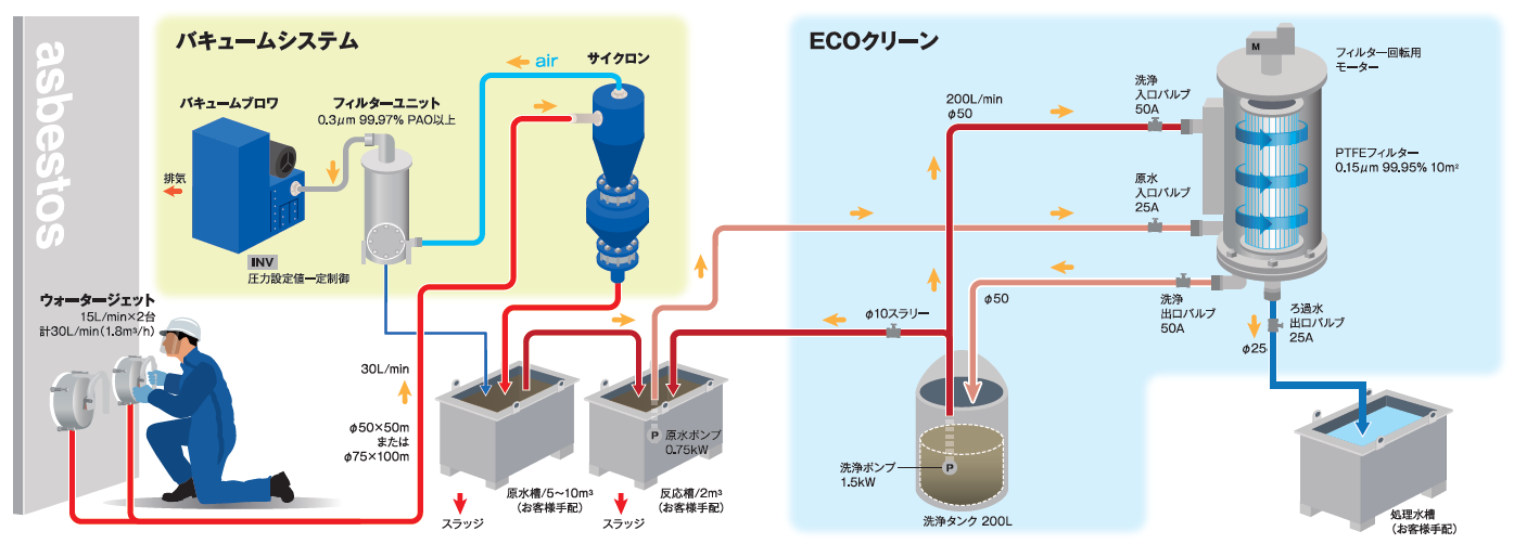 アスベスト排水フロー