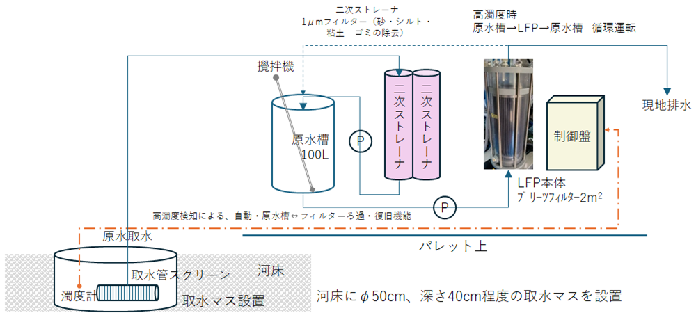ECOクリーンLFPの浄化技術概要