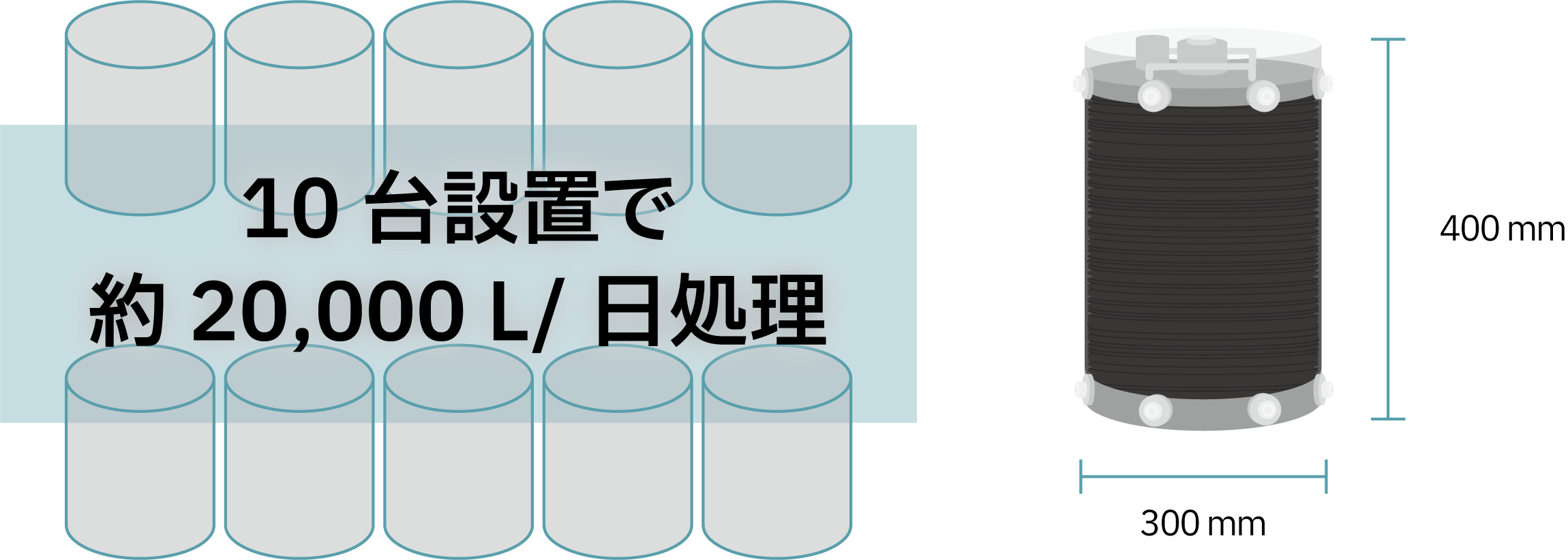 処理能力は1台あたり100～200 L/h、必要な処理量に合わせて拡張