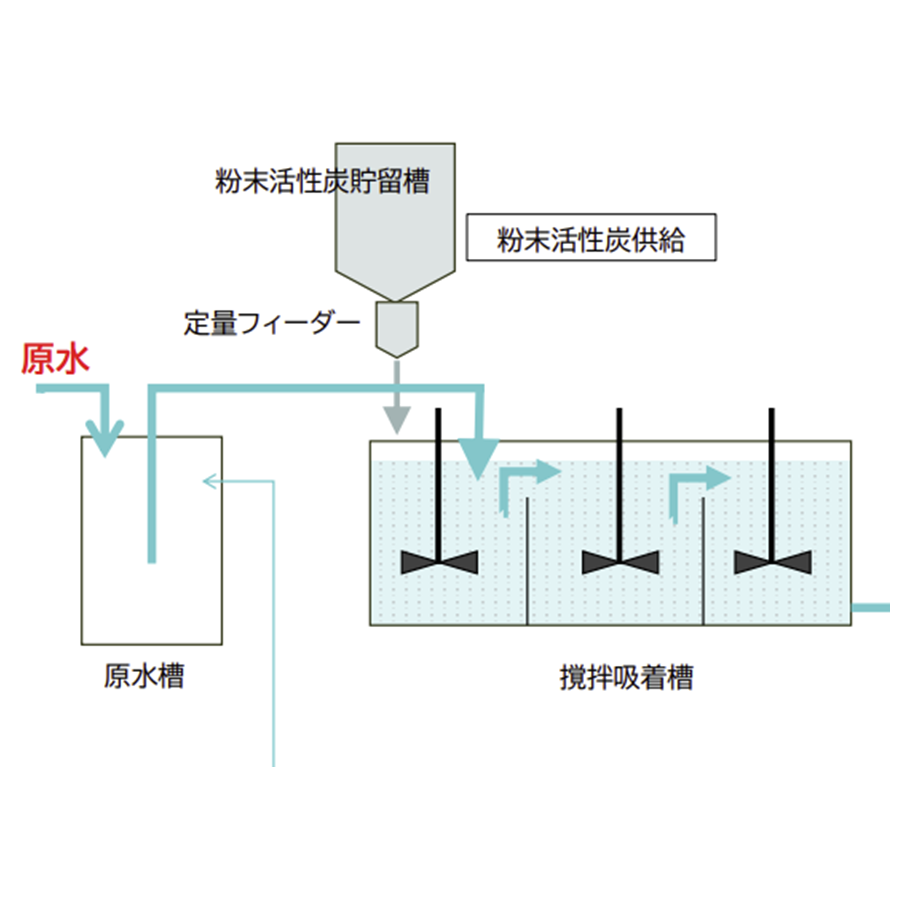 撹拌吸着装置