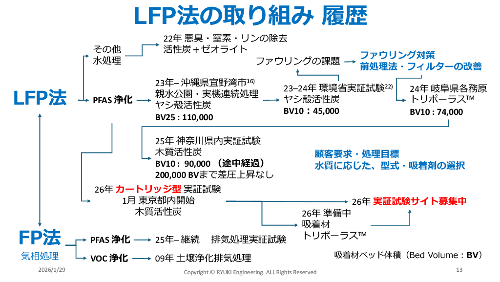 EUのPFAS Polisyと浄化アプローチの動向