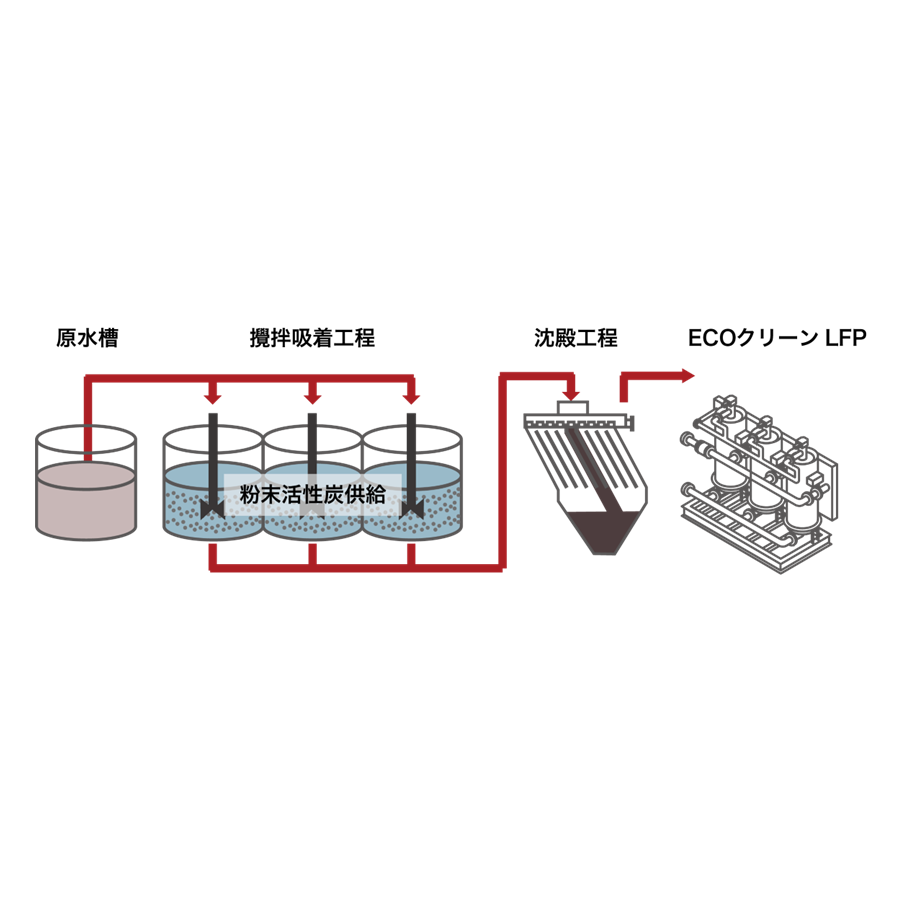 PFAS浄化攪拌吸着装置