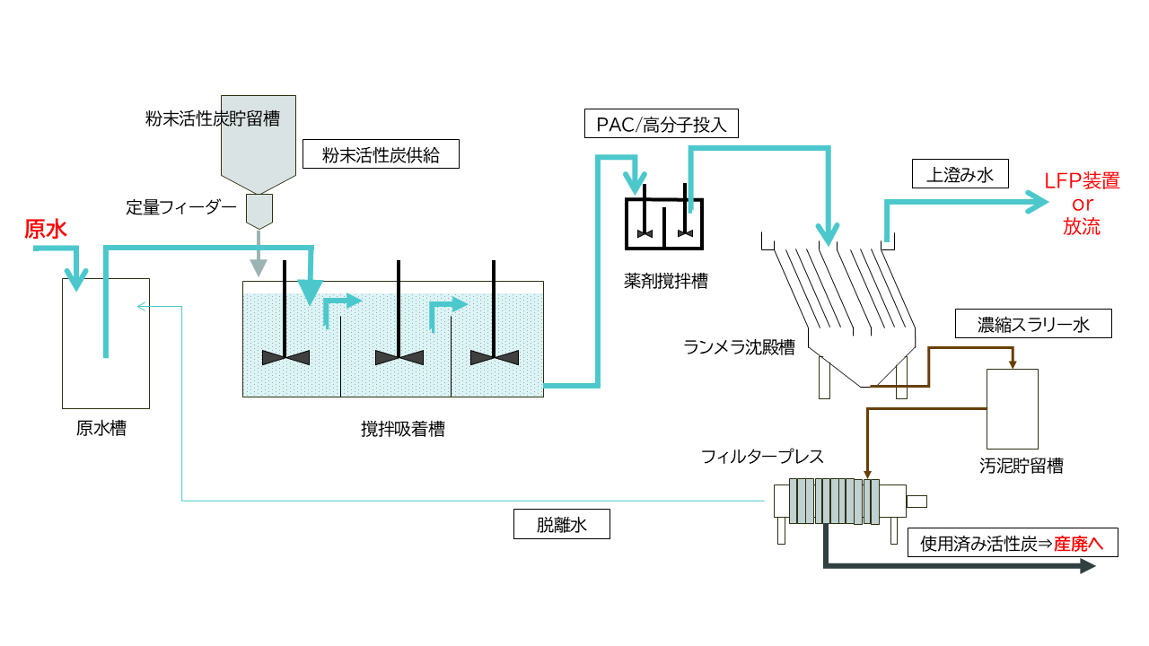 活性炭供給装置 活性炭撹拌槽 ランメラ沈殿槽で固液分離