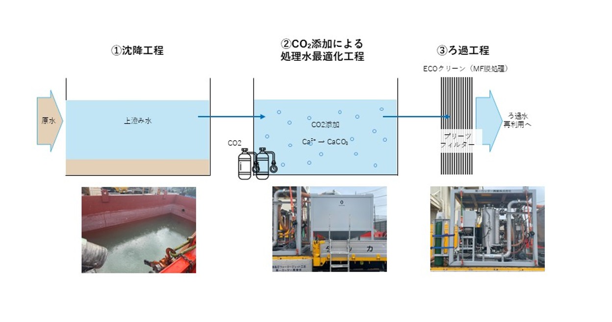 ウォータージェット濁水再生装置処理フロー