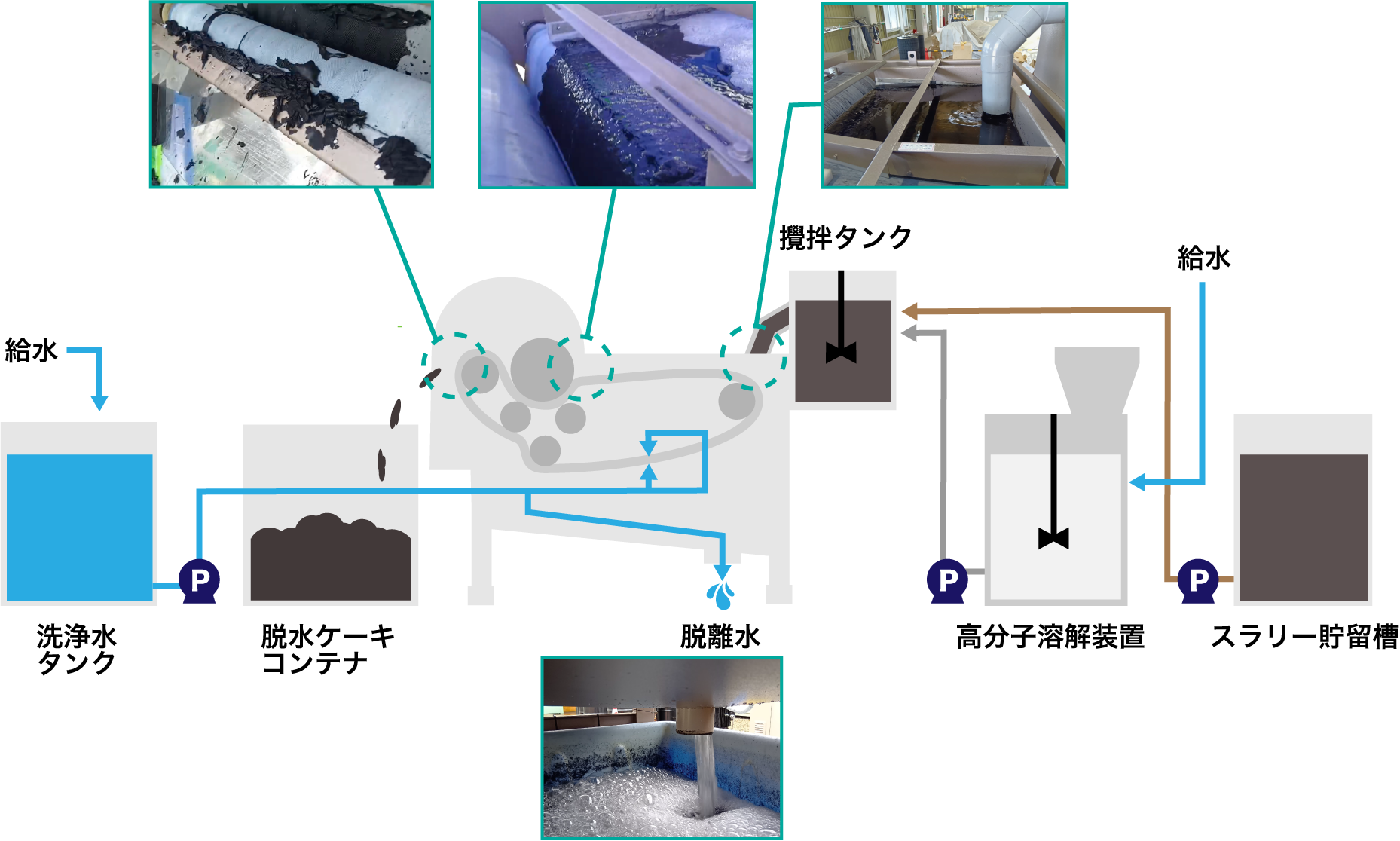 ベルトプレス脱水機処理フロー